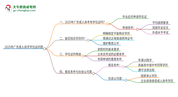 2025年廣東成人高考有學(xué)位證嗎？