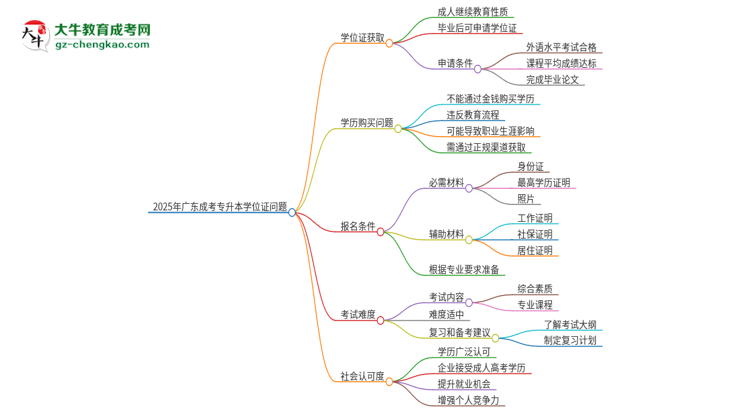 2025年廣東成考專升本畢業(yè)能拿到學位證嗎？思維導圖