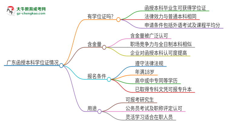 「圖文」2025年廣東函授本科也有學(xué)位證嗎？