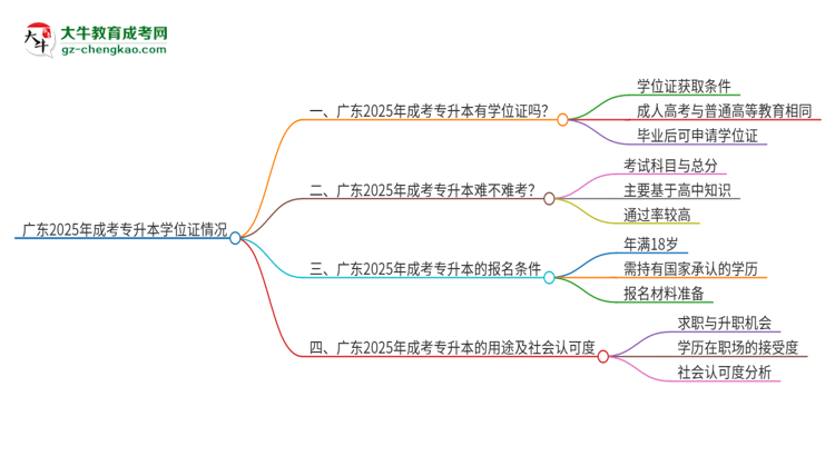 廣東2025年成考專(zhuān)升本畢業(yè)有學(xué)位證拿嗎？