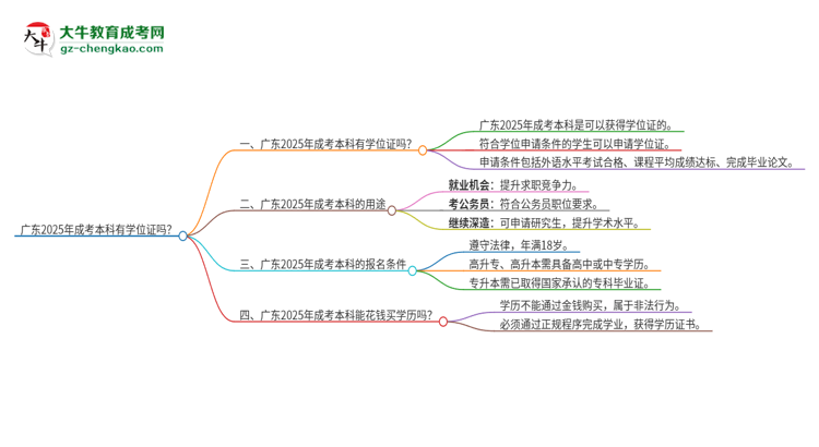 「圖文」廣東2025年成考本科有學(xué)位嗎？