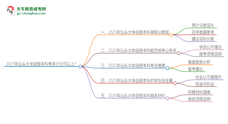 「圖文」2025年汕頭大學(xué)函授本科考多少分可以上？