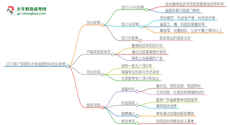 2025年廣東醫(yī)科大學函授本科有什么政策能加分？思維導圖