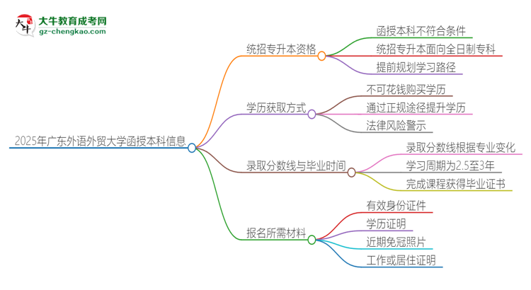 「圖文」2025年廣東外語(yǔ)外貿(mào)大學(xué)函授本科學(xué)歷能參加統(tǒng)招專(zhuān)升本嗎？