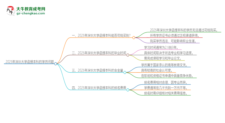 2025年深圳大學函授本科學歷能花錢買到嗎？思維導圖