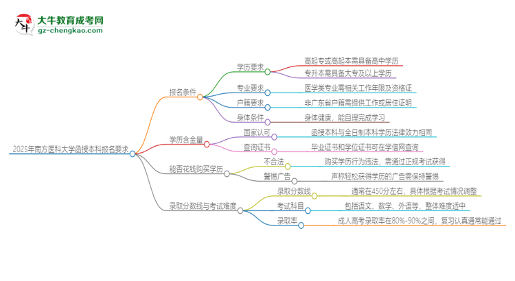 「圖文」2025年南方醫(yī)科大學(xué)的函授本科報(bào)名有什么要求？