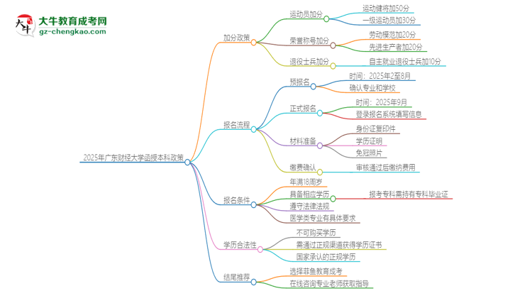 2025年廣東財經(jīng)大學函授本科有什么政策能加分？思維導圖