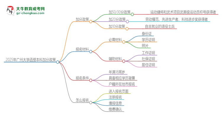 「圖文」2025年廣州大學(xué)函授本科有什么政策能加分？