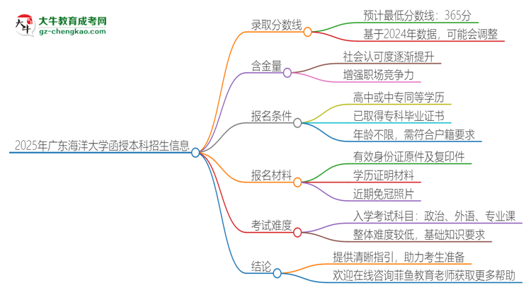 「圖文」2025年廣東海洋大學函授本科考多少分可以上？