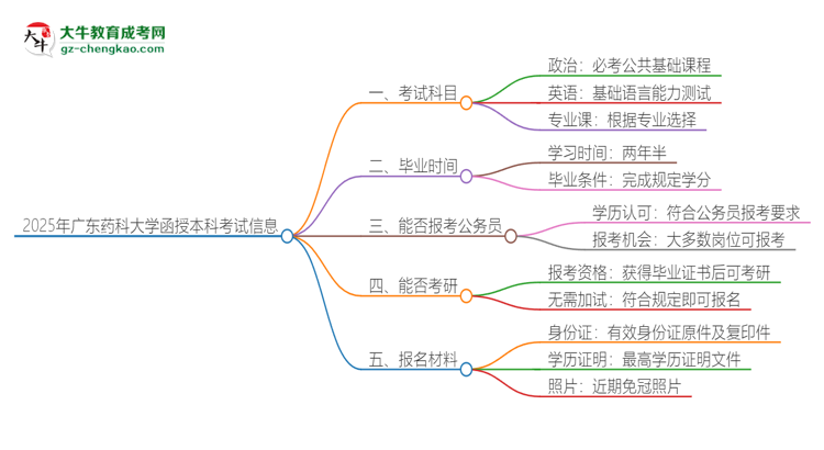 「答疑」2025年廣東藥科大學(xué)函授本科考試要考幾科？