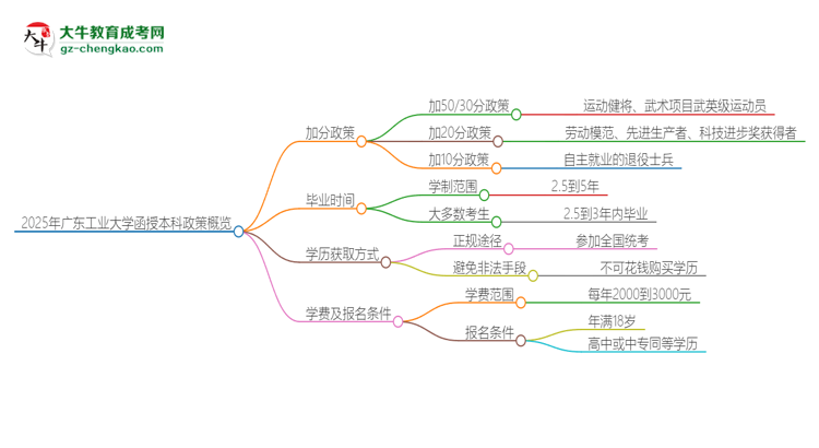 「圖文」2025年廣東工業(yè)大學(xué)函授本科有什么政策能加分？