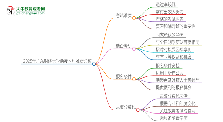 2025年廣東財經(jīng)大學(xué)函授本科的難度怎么樣？思維導(dǎo)圖