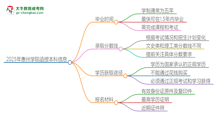 「圖文」2025年惠州學(xué)院函授本科多久能拿證？