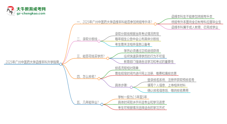 「圖文」2025年廣州中醫(yī)藥大學(xué)函授本科學(xué)歷能參加統(tǒng)招專(zhuān)升本嗎？