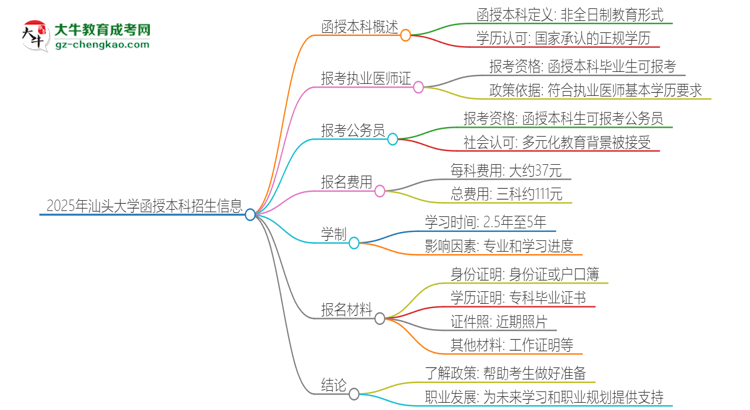 「圖文」2025年汕頭大學(xué)函授本科學(xué)歷能考執(zhí)業(yè)醫(yī)師證嗎？