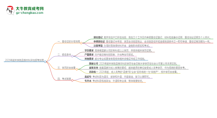 「科普」2025年韶關(guān)學(xué)院函授本科異地報考怎么辦理居住證？