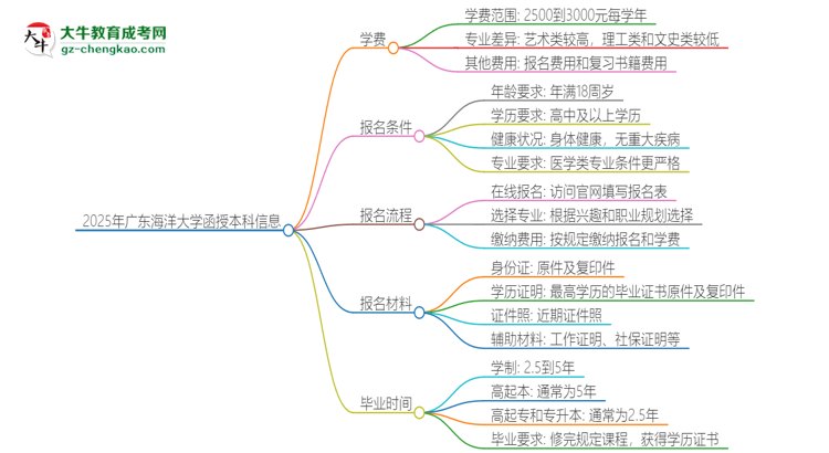 「揭秘」2025年廣東海洋大學函授本科學費要多少？