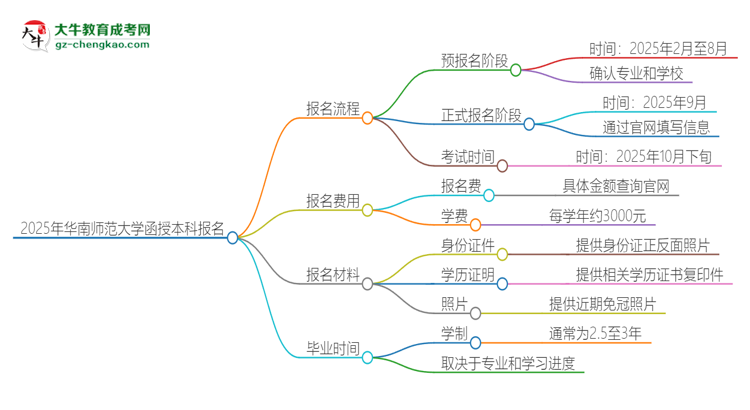 2025年華南師范大學函授本科怎么報名？思維導圖