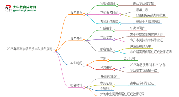 2025年惠州學(xué)院函授本科怎么報(bào)名？思維導(dǎo)圖