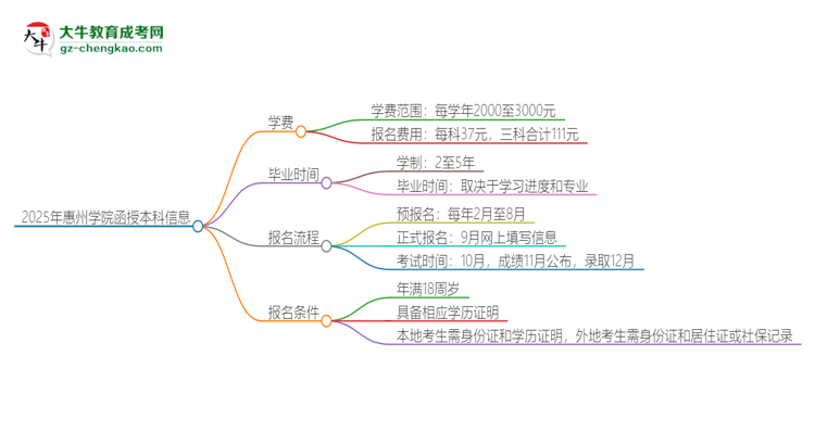 「揭秘」2025年惠州學(xué)院函授本科學(xué)費(fèi)要多少？