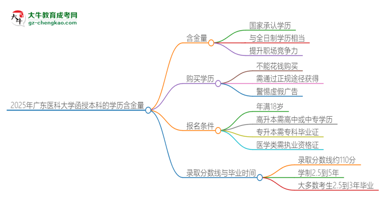 「圖文」2025年廣東醫(yī)科大學(xué)函授本科的學(xué)歷是有含金量的嗎？