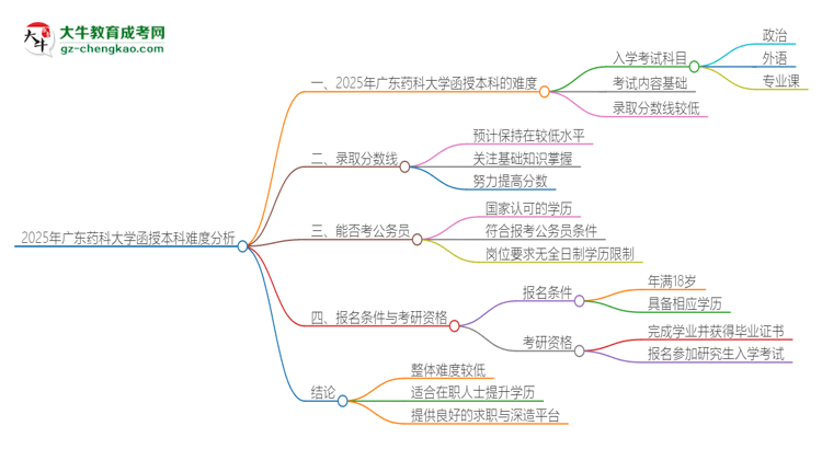 2025年廣東藥科大學(xué)函授本科的難度怎么樣？思維導(dǎo)圖