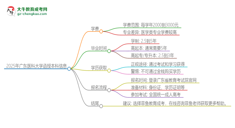 「揭秘」2025年廣東醫(yī)科大學(xué)函授本科學(xué)費(fèi)要多少？