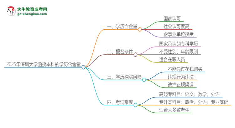 2025年深圳大學函授本科的學歷是有含金量的嗎？思維導圖