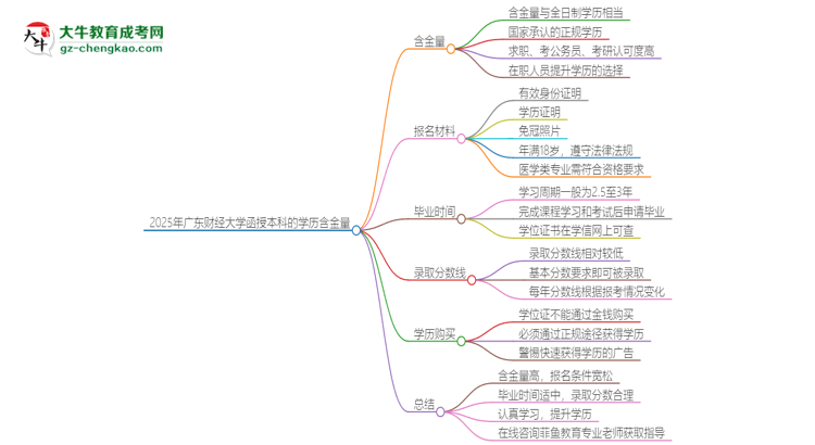 2025年廣東財(cái)經(jīng)大學(xué)函授本科的學(xué)歷是有含金量的嗎？思維導(dǎo)圖