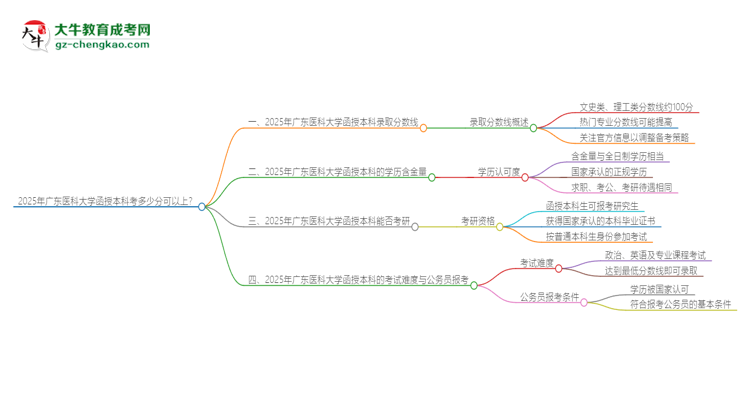 2025年廣東醫(yī)科大學(xué)函授本科考多少分可以上？思維導(dǎo)圖