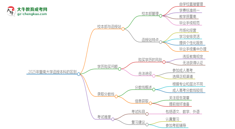 【圖解】2025年暨南大學(xué)函授本科校本部和函授站有哪些區(qū)別