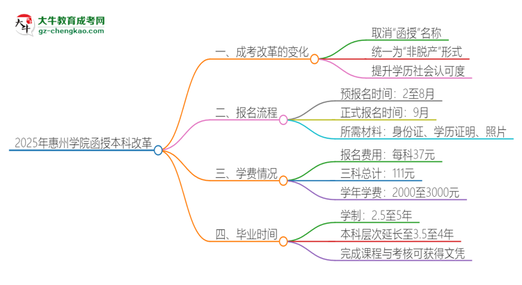 【重磅】2025年惠州學(xué)院函授本科改革有哪些變化？