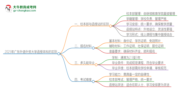 2025年廣東外語外貿(mào)大學(xué)函授本科校本部和函授站有哪些區(qū)別思維導(dǎo)圖