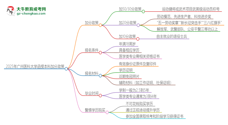 「圖文」2025年廣州醫(yī)科大學(xué)函授本科有什么政策能加分？