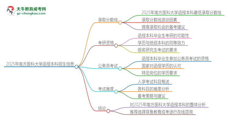 「圖文」2025年南方醫(yī)科大學(xué)函授本科考多少分可以上？