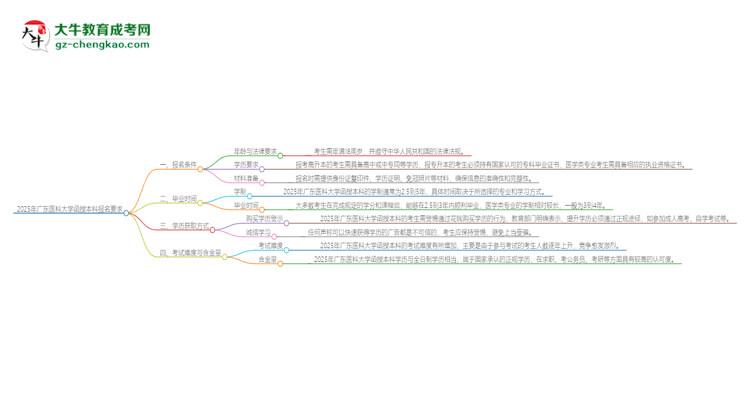 2025年廣東醫(yī)科大學(xué)的函授本科報(bào)名有什么要求？思維導(dǎo)圖