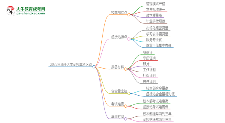 【圖解】2025年汕頭大學(xué)函授本科校本部和函授站有哪些區(qū)別