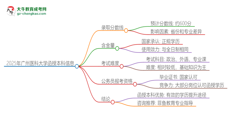 「圖文」2025年廣州醫(yī)科大學(xué)函授本科考多少分可以上？