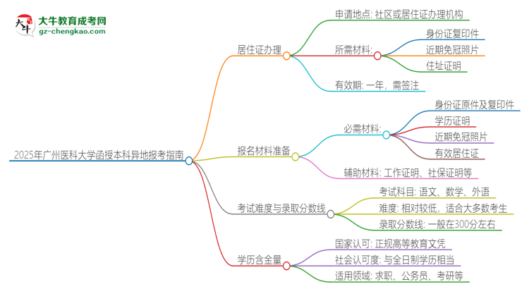 2025年廣州醫(yī)科大學(xué)函授本科異地報考怎么辦理居住證？思維導(dǎo)圖