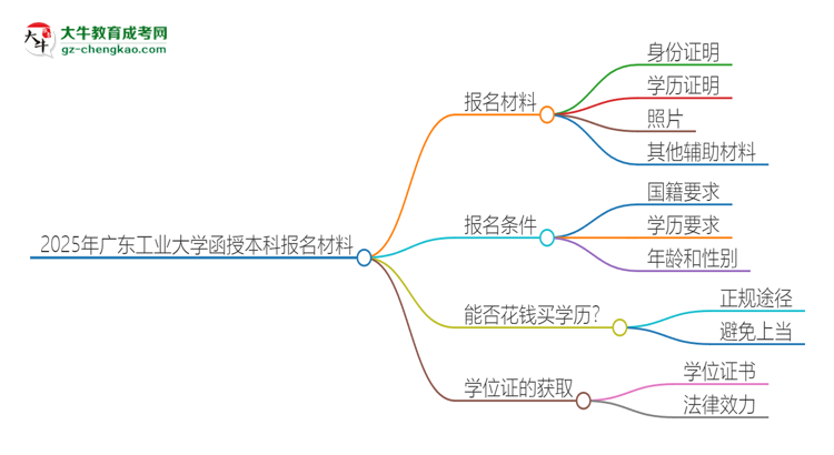 「圖文」2025年廣東工業(yè)大學(xué)報(bào)名函授本科需要什么材料？