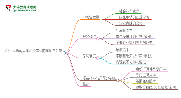 「圖文」2025年暨南大學(xué)函授本科的學(xué)歷是有含金量的嗎？