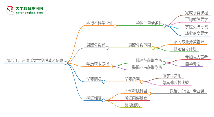 「圖文」2025年廣東海洋大學函授本科畢業(yè)有學位證可以拿嗎？