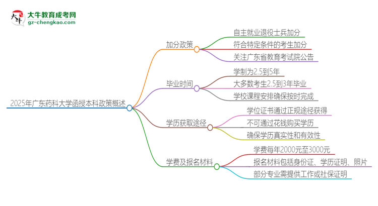 「圖文」2025年廣東藥科大學(xué)函授本科有什么政策能加分？