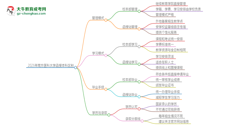 【圖解】2025年南方醫(yī)科大學(xué)函授本科校本部和函授站有哪些區(qū)別