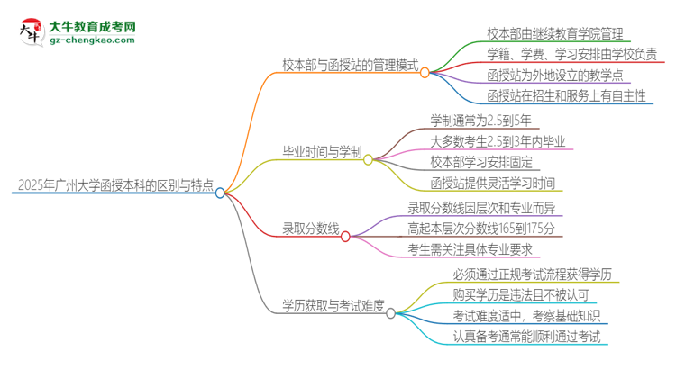 【圖解】2025年廣州大學(xué)函授本科校本部和函授站有哪些區(qū)別