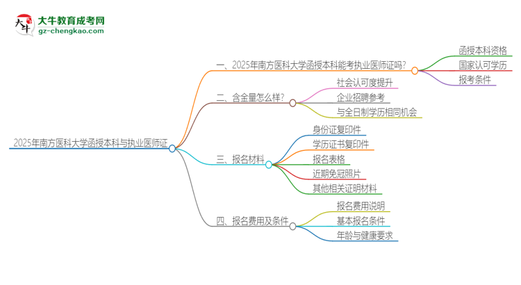 「圖文」2025年南方醫(yī)科大學(xué)函授本科學(xué)歷能考執(zhí)業(yè)醫(yī)師證嗎？