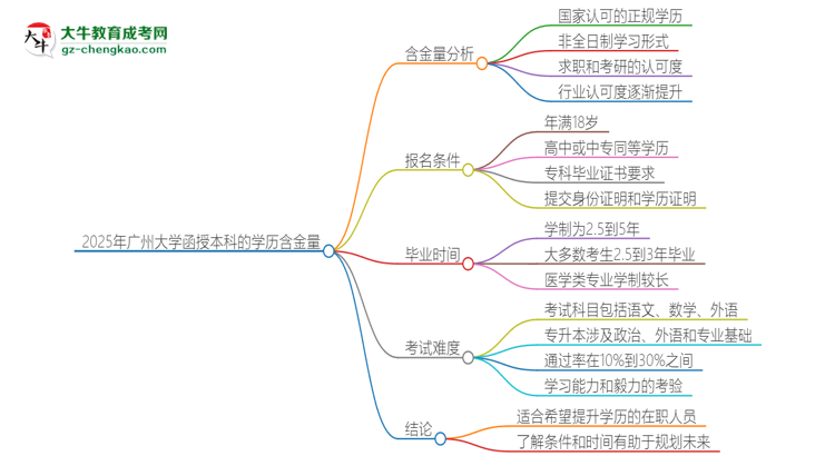 「圖文」2025年廣州大學(xué)函授本科的學(xué)歷是有含金量的嗎？