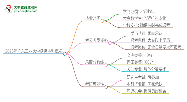 「圖文」2025年廣東工業(yè)大學(xué)函授本科多久能拿證？