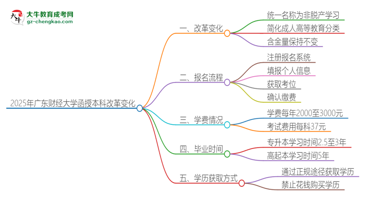 【重磅】2025年廣東財經(jīng)大學(xué)函授本科改革有哪些變化？