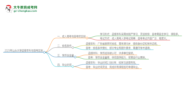 【圖解】2025年汕頭大學函授本科和自考有什么區(qū)別？